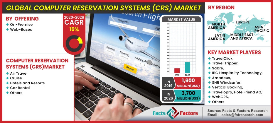 Computer Reservation Systems (CRS) Market